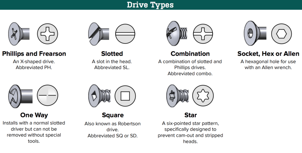 Types of Fasteners Bolt Screws & Nuts Washers – TSKTECH.IN