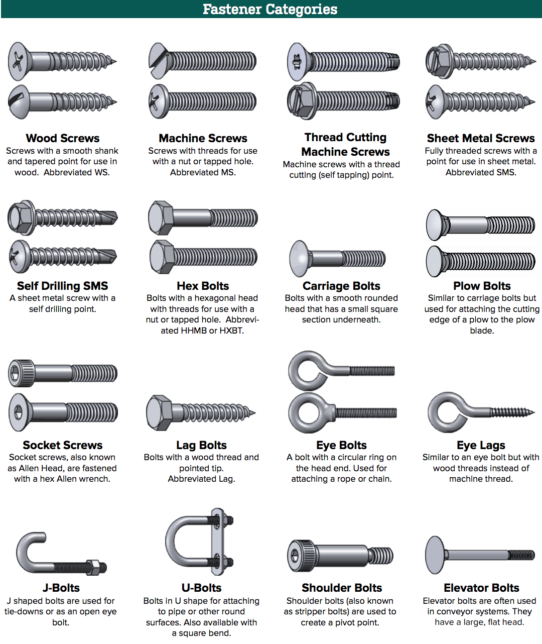 Types of Fasteners Bolt Screws & Nuts Washers – TSKTECH.IN